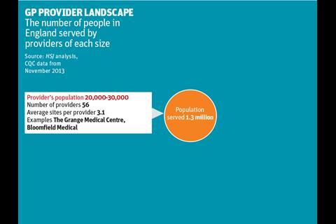 GP provider landscape: gallery